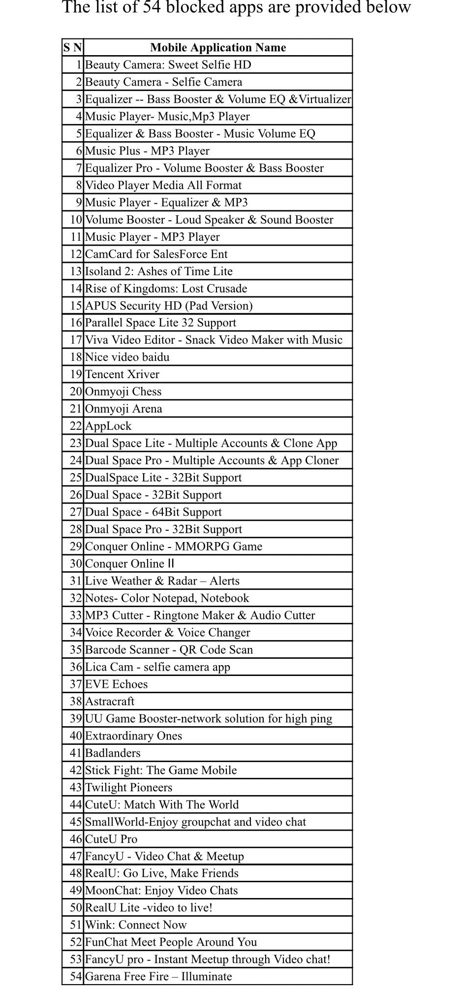 List of 54 Chinese Apps Banned by Ministry of IT.